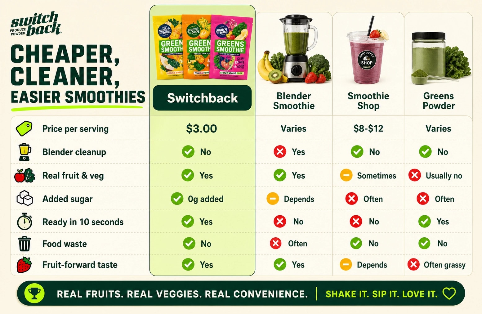 Switchback comparison table against smoothie shops, DIY smoothies, and greens powders with whole food vitamins and minerals