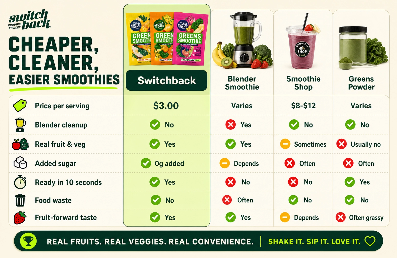 Switchback comparison table against smoothie shops, DIY smoothies, and greens powders with whole food vitamins and minerals