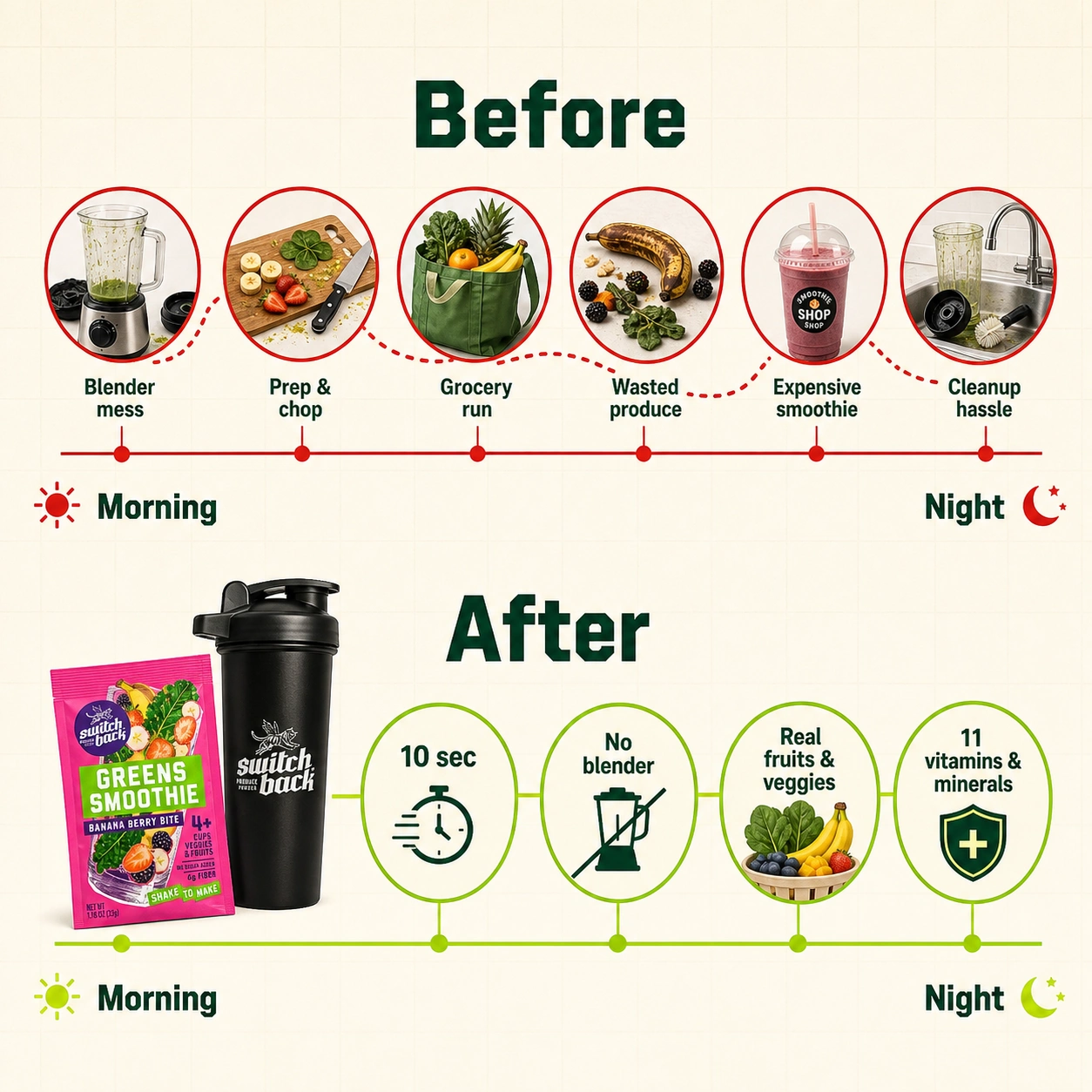 Before and after timeline showing Switchback replacing blender cleanup and wasted produce
